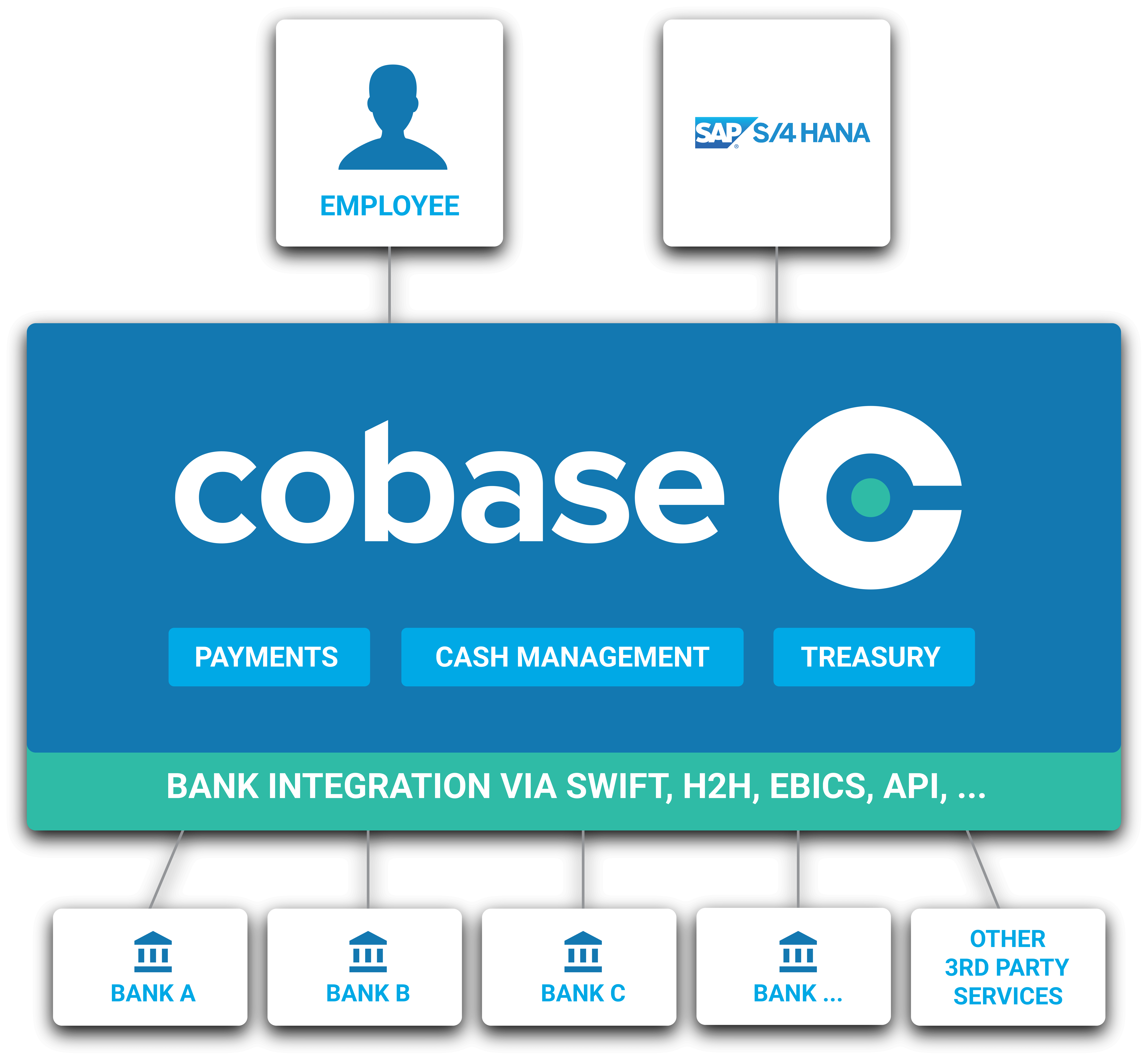 Bank Connector - SAP S/4HANA | Cobase